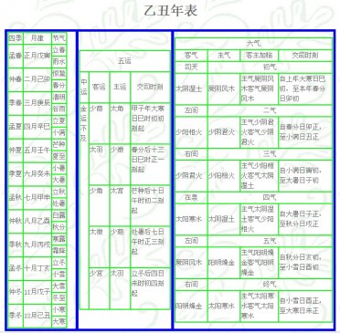 乙丑 岁 运气 ▎五运六气