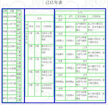 己巳 岁 运气 ▎五运六气