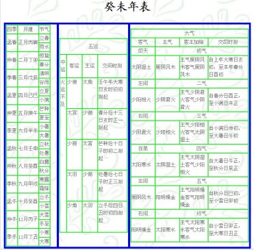 癸未 岁 运气 ▎五运六气