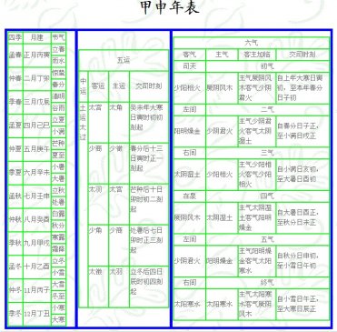 甲申 岁 运气 ▎五运六气