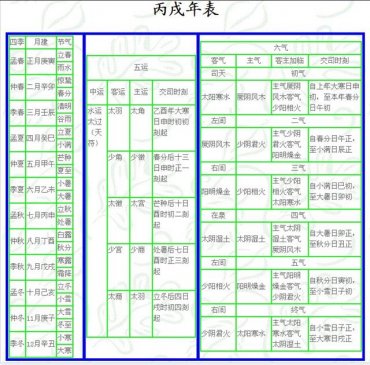 丙戌 岁 运气 ▎五运六气