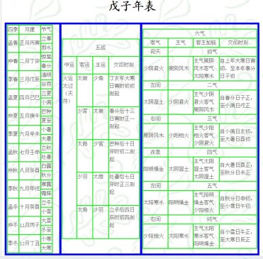 戊子 岁 运气▎五运六气