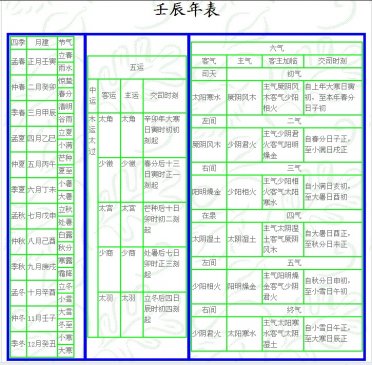 壬辰 岁 运气 ▎五运六气