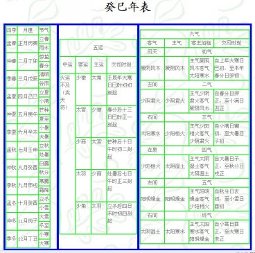 癸巳 岁 运气 ▎五运六气