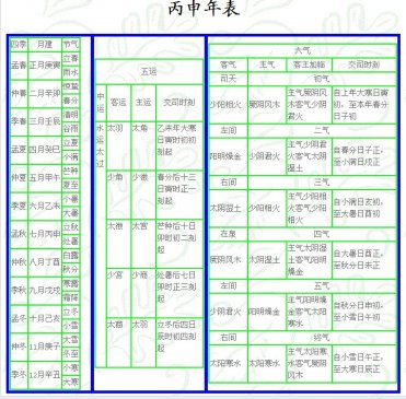 丙申 岁 运气 ▎五运六气