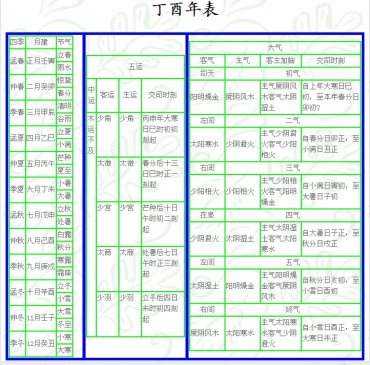 丁酉 岁 运气 ▎五运六气