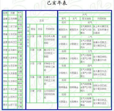 己亥 岁 运气 ▎五运六气