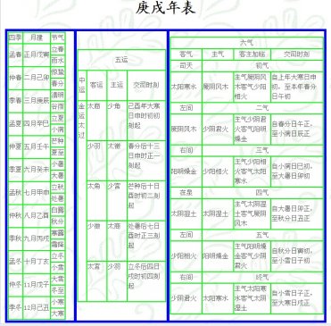 庚戌 岁 运气 ▎五运六气