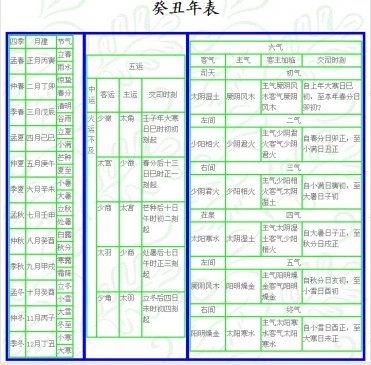 癸丑 岁 运气 ▎五运六气