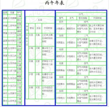 丙午 岁 运气 ▎五运六气