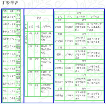 丁未 岁 运气 ▎五运六气