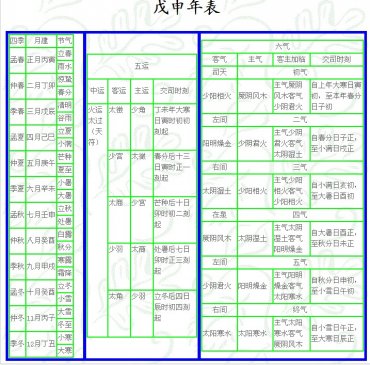 戊申 岁 运气 ▎五运六气