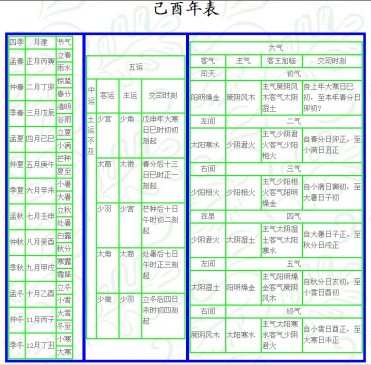 己酉 岁 运气 ▎五运六气