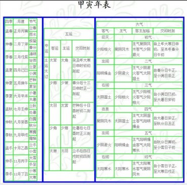 甲寅 岁 运气 ▎五运六气