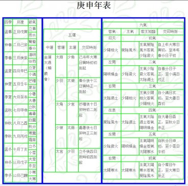 庚申 岁 运气 ▎五运六气